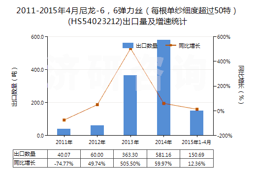 2011-2015年4月尼龍-6，6彈力絲（每根單紗細(xì)度超過50特）(HS54023212)出口量及增速統(tǒng)計
